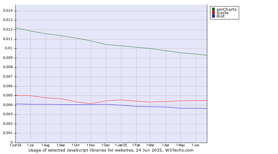 Historical trends in the usage of amCharts vs. Sizzle vs. Riot