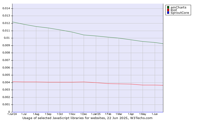 Historical trends in the usage of amCharts vs. Riot vs. SproutCore