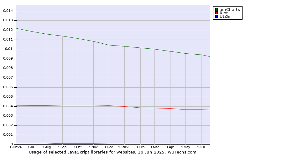 Historical trends in the usage of amCharts vs. Riot vs. UIZE