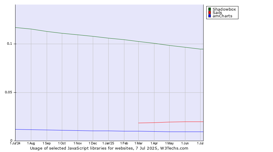 Historical trends in the usage of Shadowbox vs. Sails vs. amCharts