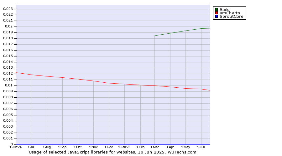 Historical trends in the usage of Sails vs. amCharts vs. SproutCore