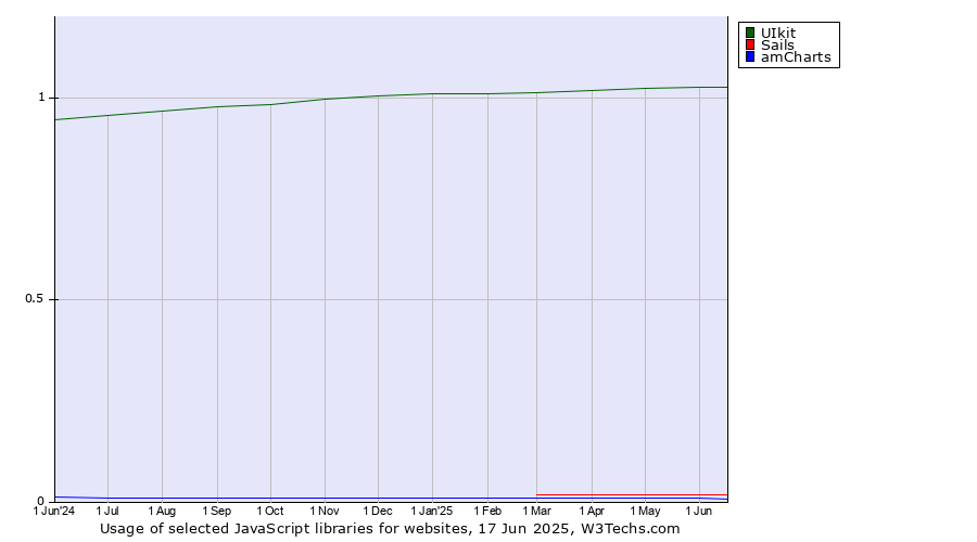 Historical trends in the usage of UIkit vs. Sails vs. amCharts