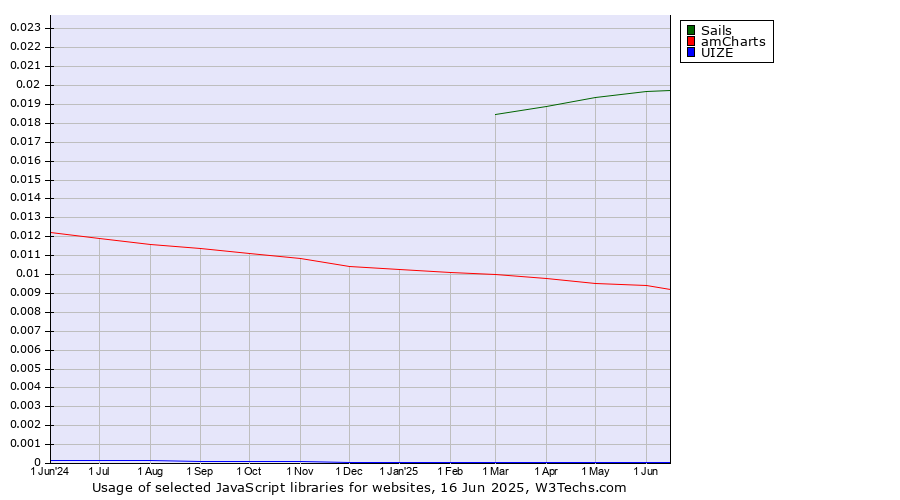 Historical trends in the usage of Sails vs. amCharts vs. UIZE