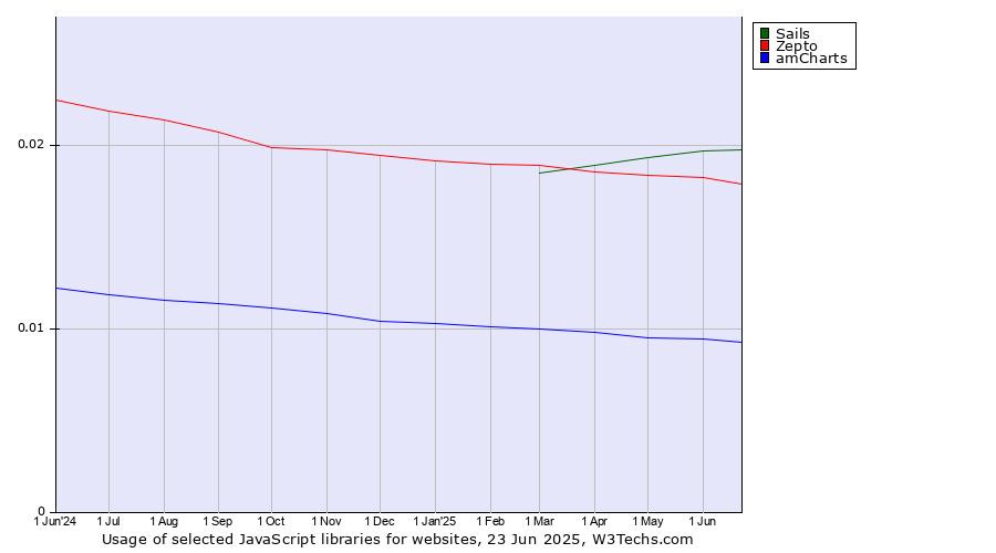 Historical trends in the usage of Sails vs. Zepto vs. amCharts