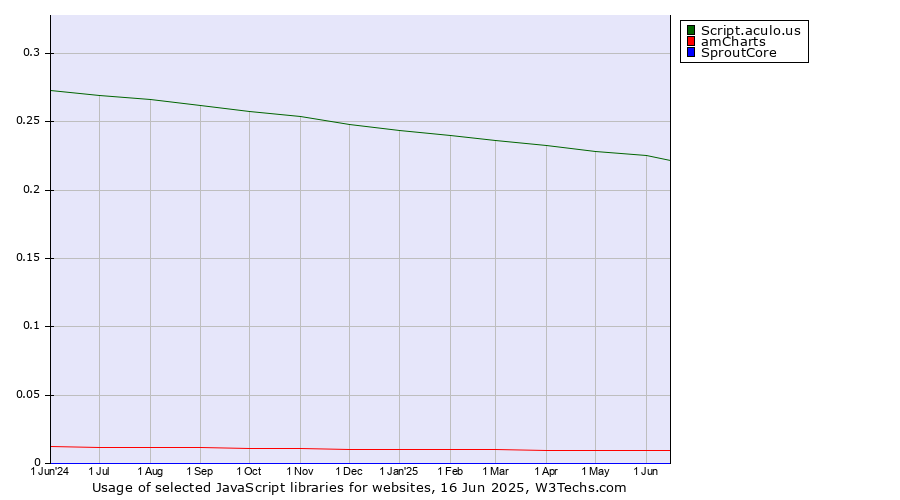 Historical trends in the usage of Script.aculo.us vs. amCharts vs. SproutCore