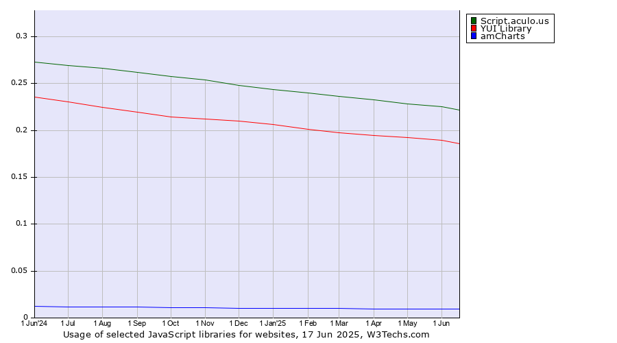 Historical trends in the usage of Script.aculo.us vs. YUI Library vs. amCharts