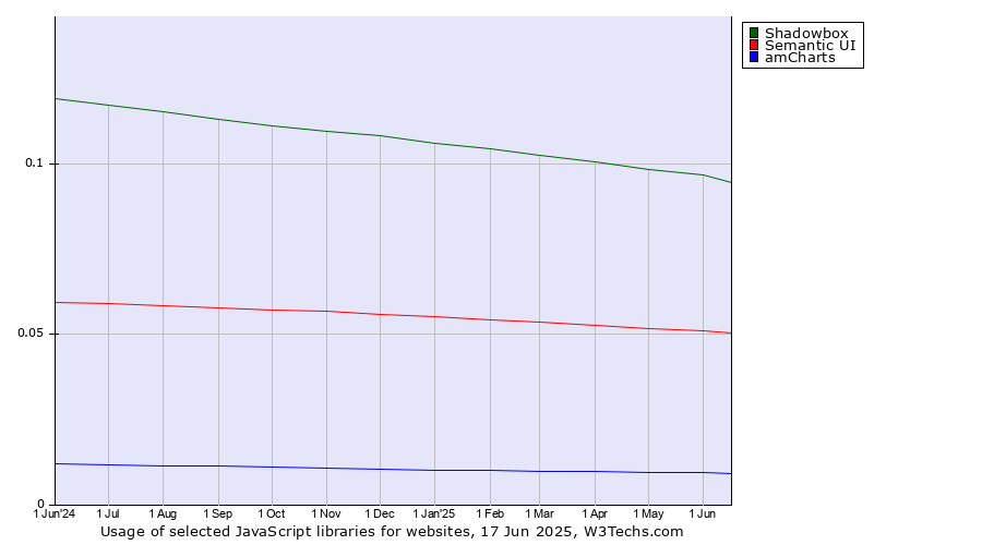 Historical trends in the usage of Shadowbox vs. Semantic UI vs. amCharts