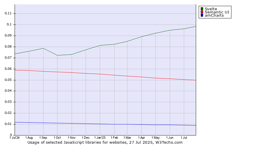Historical trends in the usage of Svelte vs. Semantic UI vs. amCharts