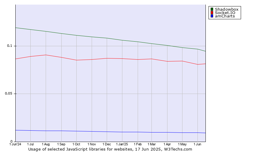 Historical trends in the usage of Shadowbox vs. Socket.IO vs. amCharts