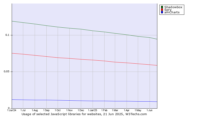 Historical trends in the usage of Shadowbox vs. Spry vs. amCharts