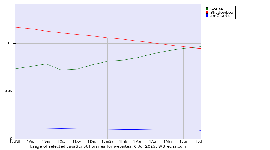 Historical trends in the usage of Svelte vs. Shadowbox vs. amCharts