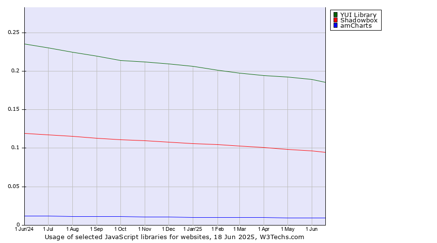 Historical trends in the usage of YUI Library vs. Shadowbox vs. amCharts