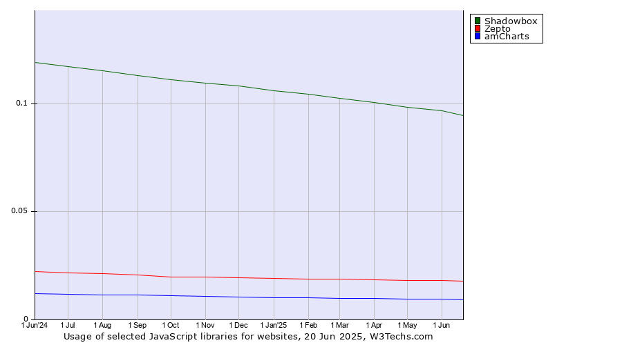 Historical trends in the usage of Shadowbox vs. Zepto vs. amCharts