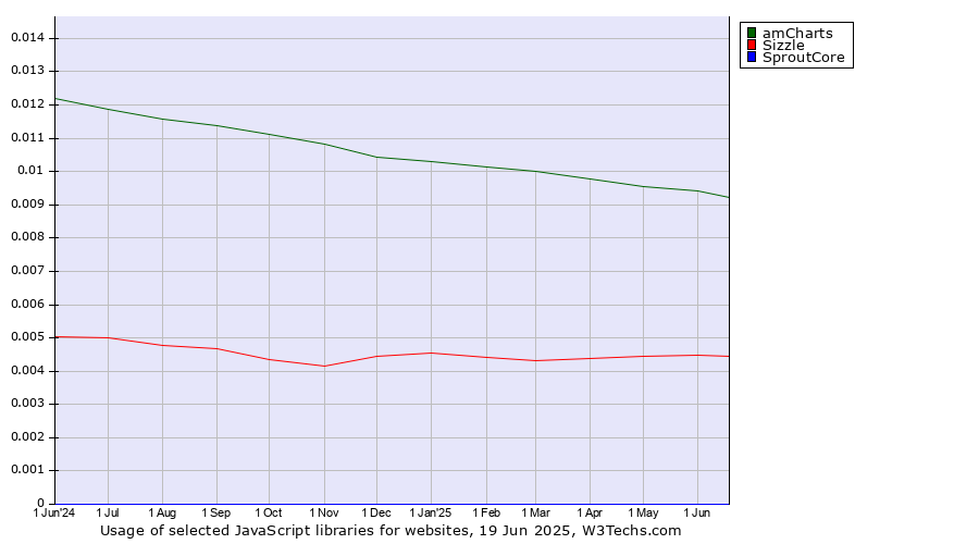 Historical trends in the usage of amCharts vs. Sizzle vs. SproutCore