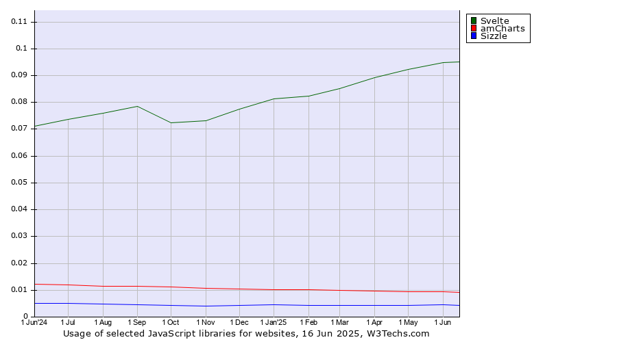 Historical trends in the usage of Svelte vs. amCharts vs. Sizzle