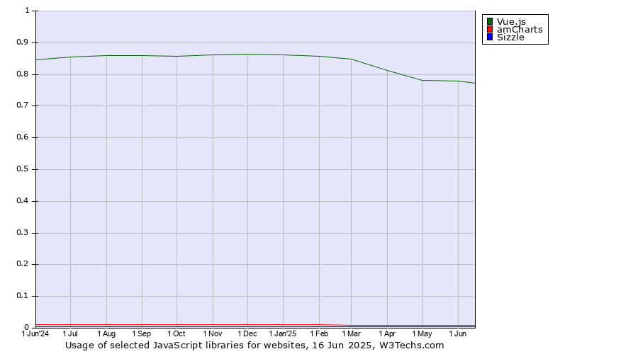 Historical trends in the usage of Vue.js vs. amCharts vs. Sizzle