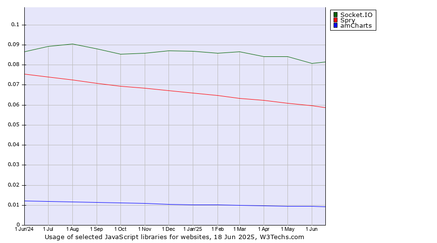 Historical trends in the usage of Socket.IO vs. Spry vs. amCharts