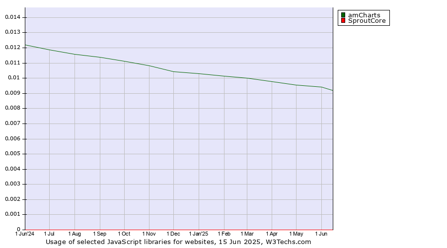 Historical trends in the usage of amCharts vs. SproutCore