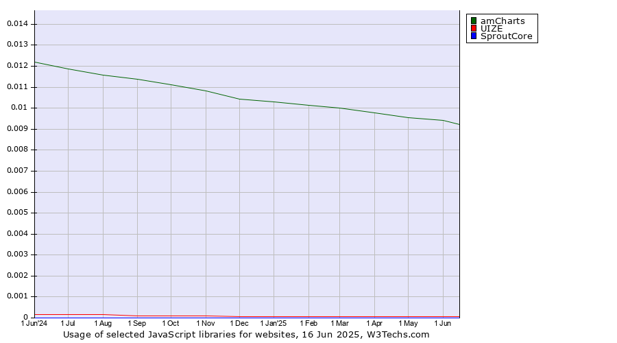 Historical trends in the usage of amCharts vs. UIZE vs. SproutCore