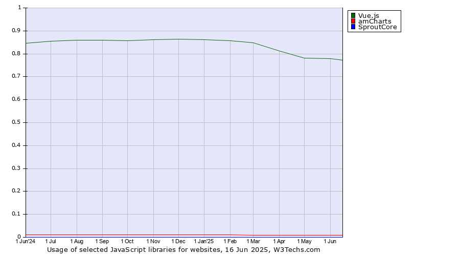 Historical trends in the usage of Vue.js vs. amCharts vs. SproutCore