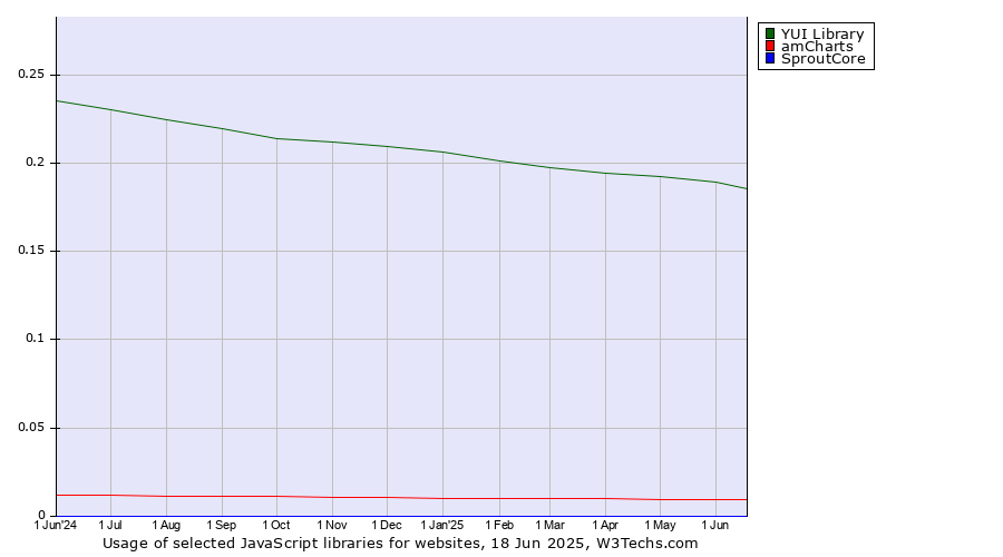 Historical trends in the usage of YUI Library vs. amCharts vs. SproutCore