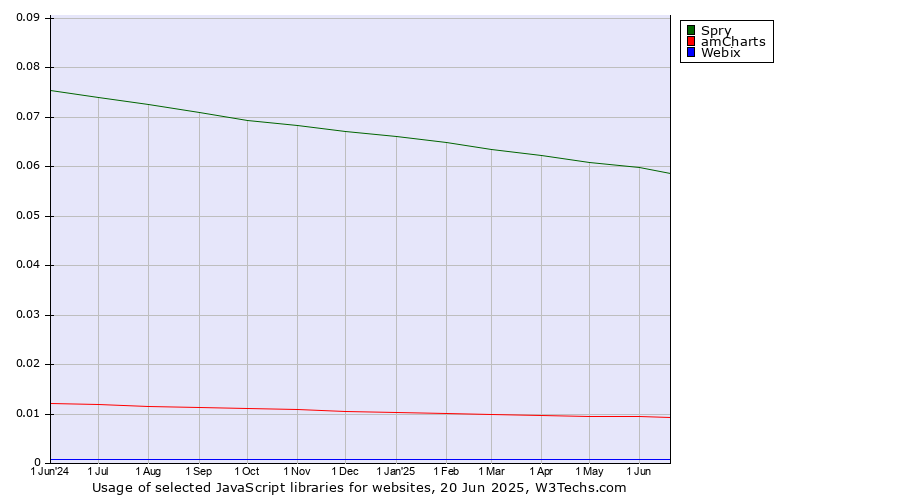 Historical trends in the usage of Spry vs. amCharts vs. Webix