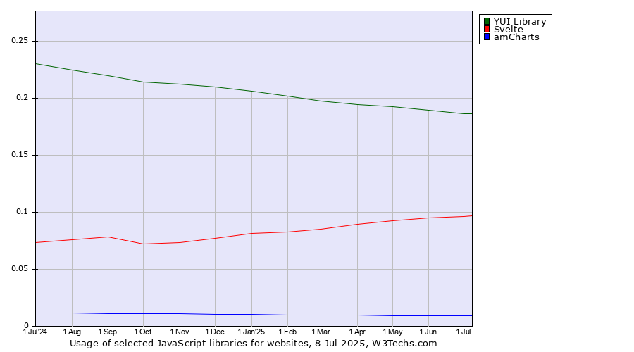 Historical trends in the usage of YUI Library vs. Svelte vs. amCharts