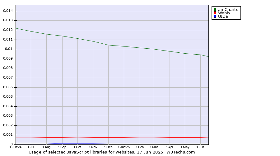 Historical trends in the usage of amCharts vs. Webix vs. UIZE