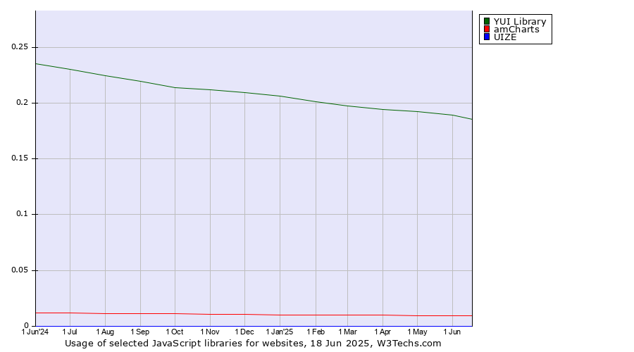 Historical trends in the usage of YUI Library vs. amCharts vs. UIZE