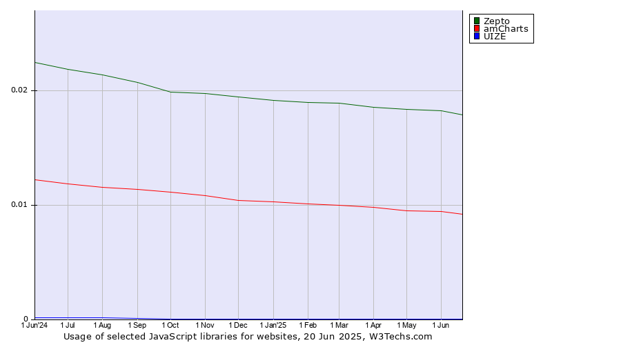 Historical trends in the usage of Zepto vs. amCharts vs. UIZE