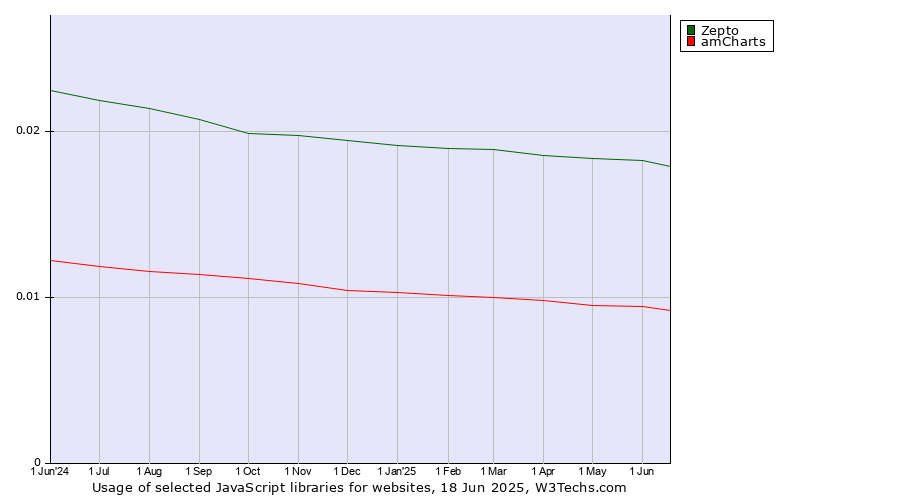 Historical trends in the usage of Zepto vs. amCharts