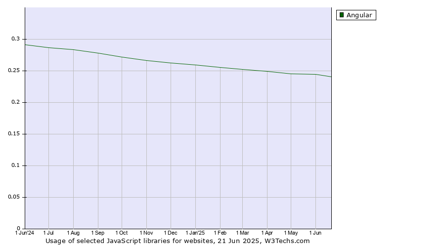 Historical trends in the usage of Angular