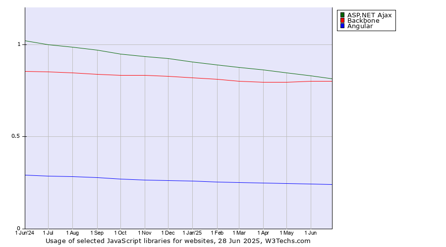 Historical trends in the usage of ASP.NET Ajax vs. Backbone vs. Angular