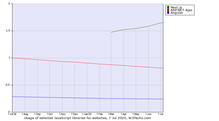 Historical trends in the usage of Next.js vs. ASP.NET Ajax vs. Angular