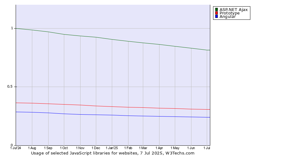 Historical trends in the usage of ASP.NET Ajax vs. Prototype vs. Angular