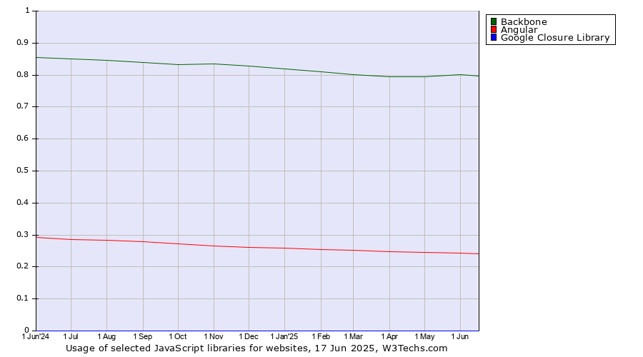 Historical trends in the usage of Backbone vs. Angular vs. Google Closure Library