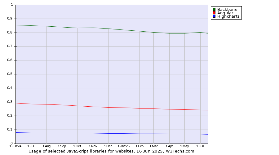 Historical trends in the usage of Backbone vs. Angular vs. Highcharts
