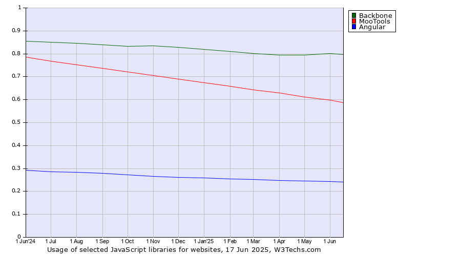 Historical trends in the usage of Backbone vs. MooTools vs. Angular