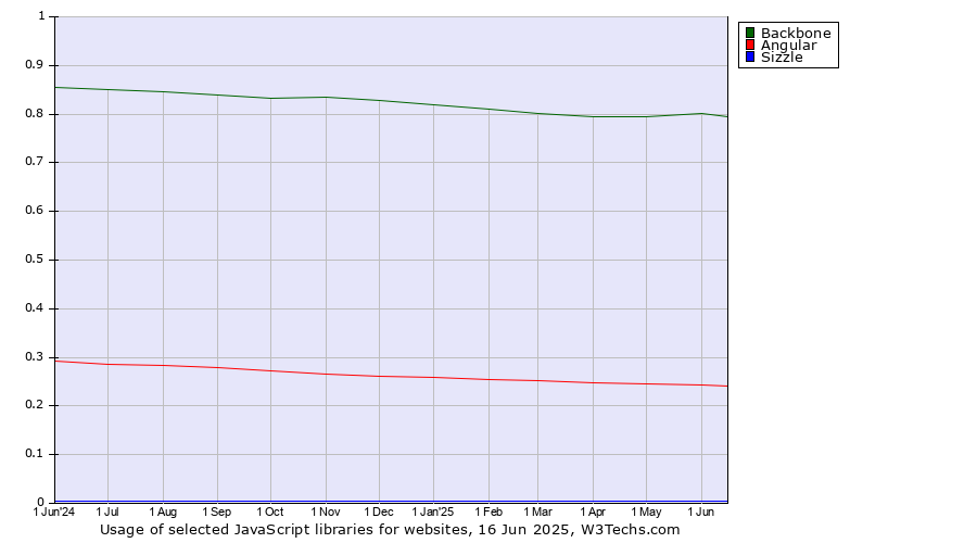 Historical trends in the usage of Backbone vs. Angular vs. Sizzle