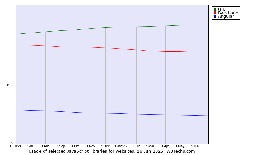 Historical trends in the usage of UIkit vs. Backbone vs. Angular
