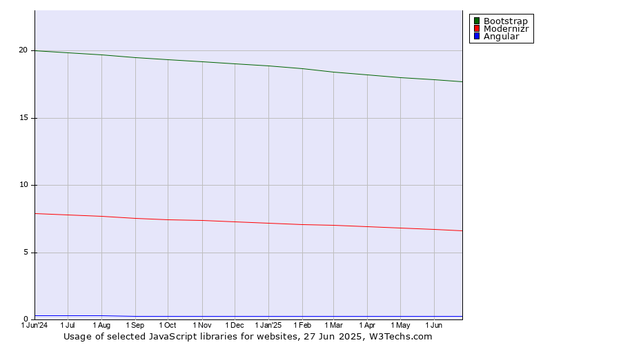 Historical trends in the usage of Bootstrap vs. Modernizr vs. Angular