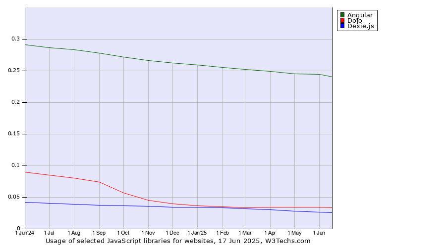 Historical trends in the usage of Angular vs. Dojo vs. Dexie.js