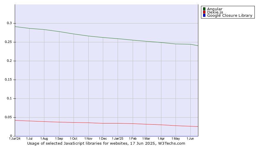Historical trends in the usage of Angular vs. Dexie.js vs. Google Closure Library
