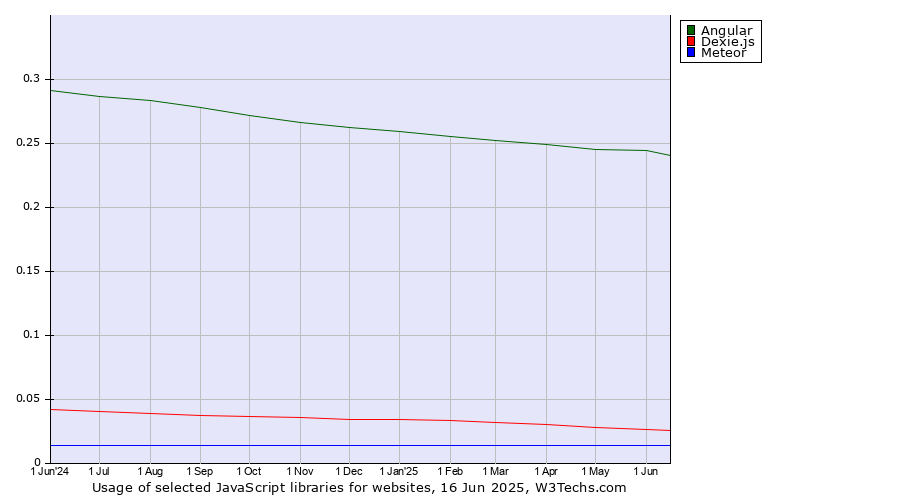 Historical trends in the usage of Angular vs. Dexie.js vs. Meteor