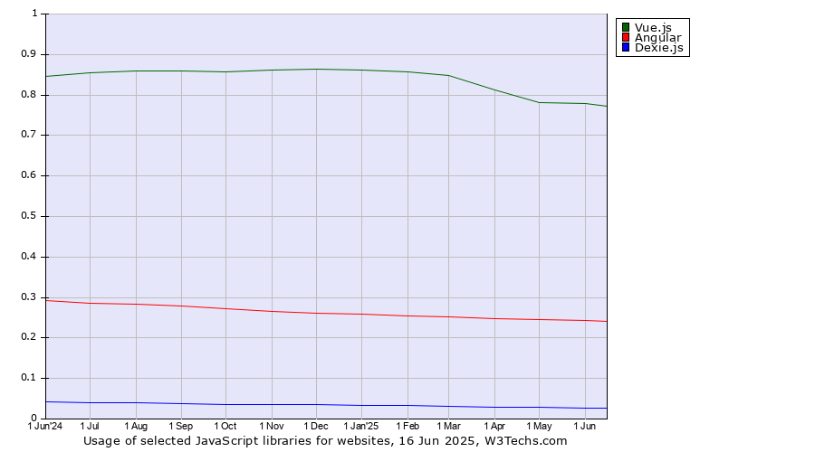 Historical trends in the usage of Vue.js vs. Angular vs. Dexie.js