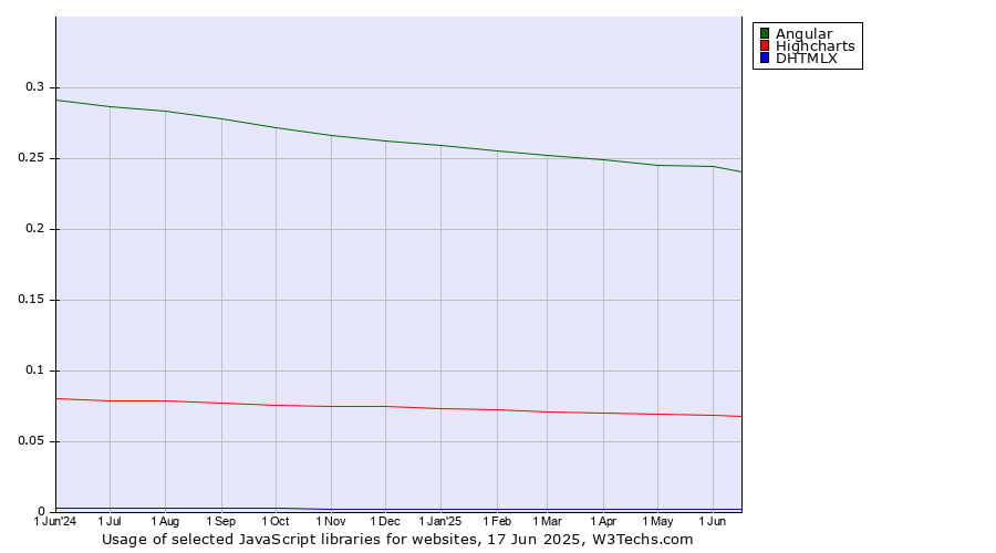 Historical trends in the usage of Angular vs. Highcharts vs. DHTMLX
