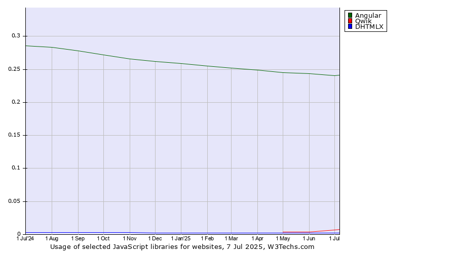 Historical trends in the usage of Angular vs. Qwik vs. DHTMLX