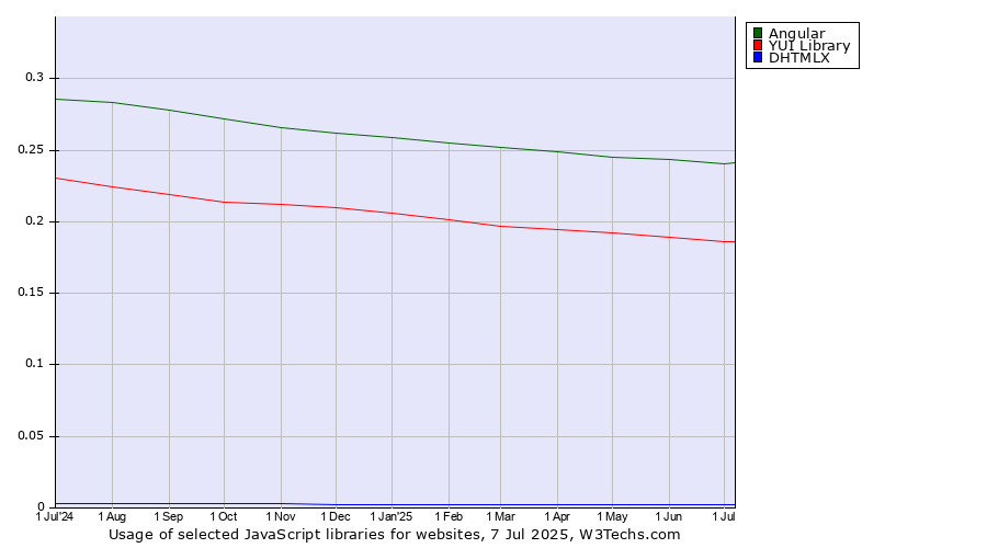 Historical trends in the usage of Angular vs. YUI Library vs. DHTMLX