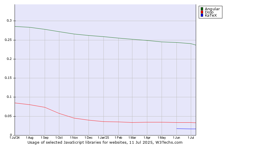 Historical trends in the usage of Angular vs. Dojo vs. KaTeX