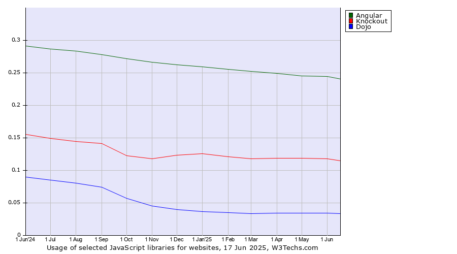 Historical trends in the usage of Angular vs. Knockout vs. Dojo